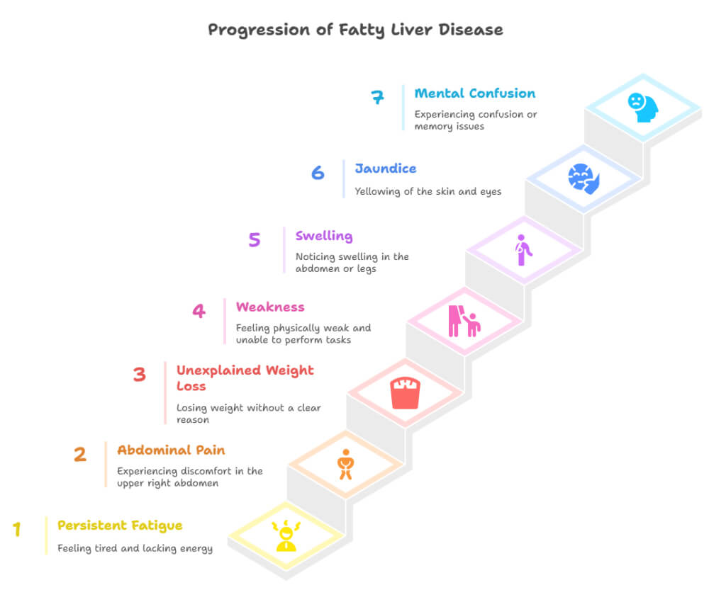 Progression of Fatty Liver Disease